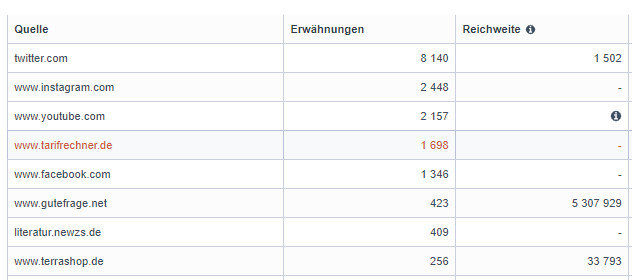 Quellen-Analyse mit Social Media Monitoring Tool