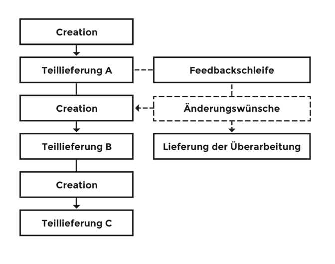 content-creation-projekt-korrekturschleife