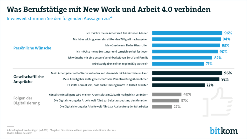Infografik zu New Work und Arbeit 4.0