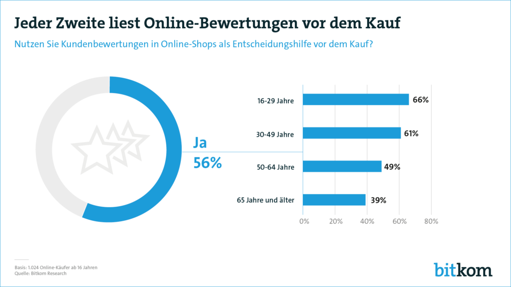 Infografik zu Kundenbewertungen bei Onlinekäufen