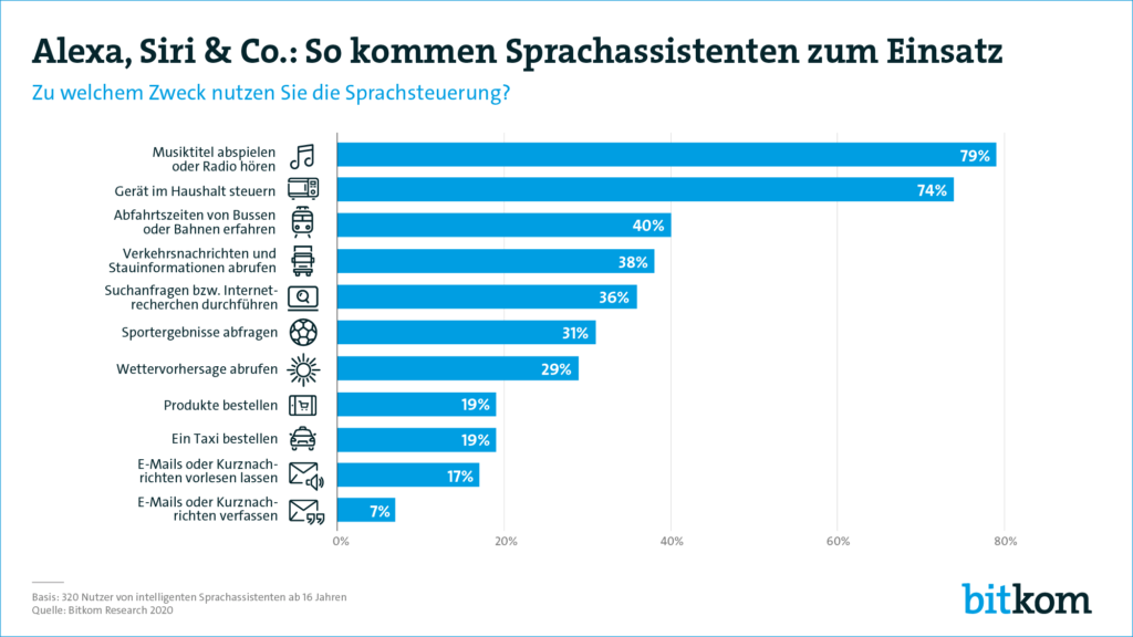 Sprachassistenten