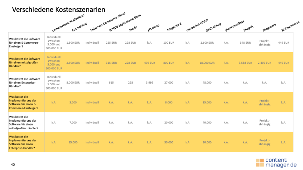 Marktüberblick Shopsysteme 2020 Onlineshop Kosten