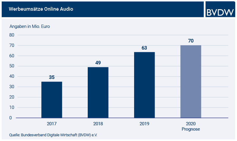 Infografik Online-Audio-Umsätze