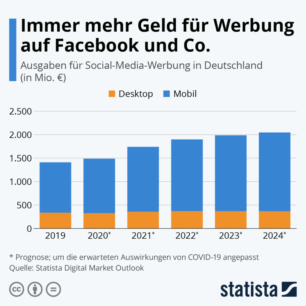 Social-Media-Werbung