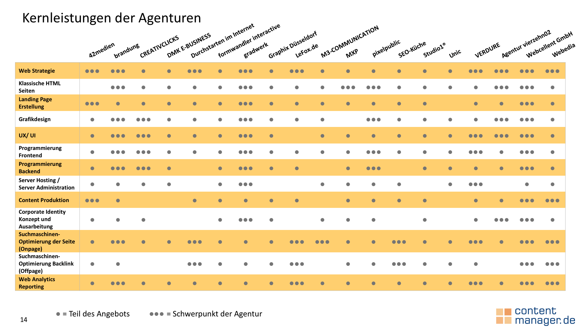 Darstellung Kernleistungen der Webdesign Agenturen