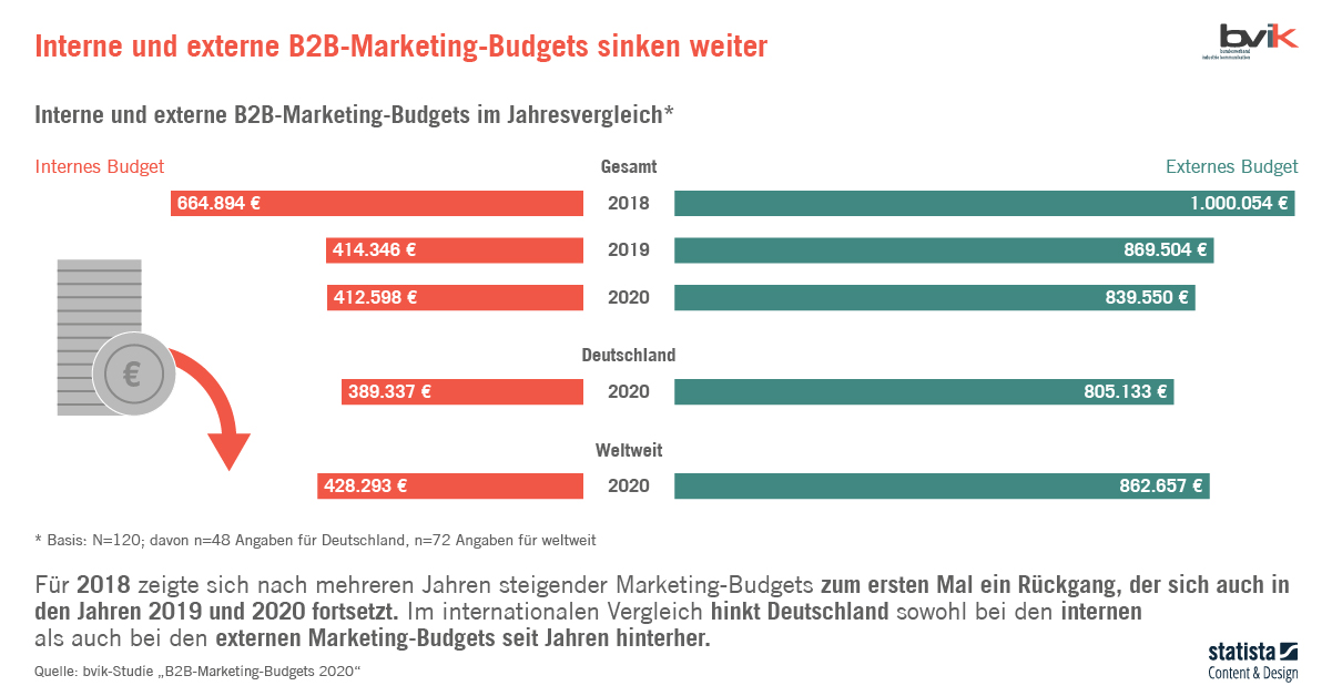 B2B-Marketing Budgets