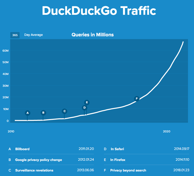 SEO DuckDuckGo