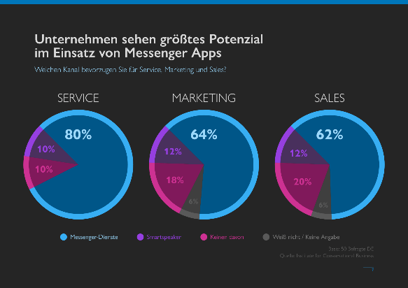 Business Messaging Trends