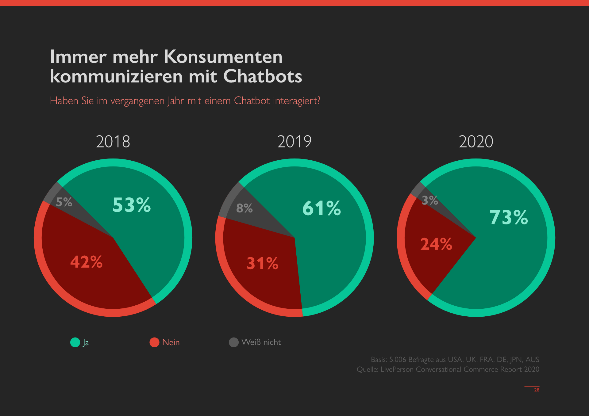 Business Messaging Trends