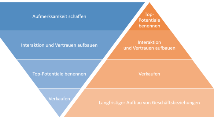 Marketing Funnel ABM versus Inbound Marketing