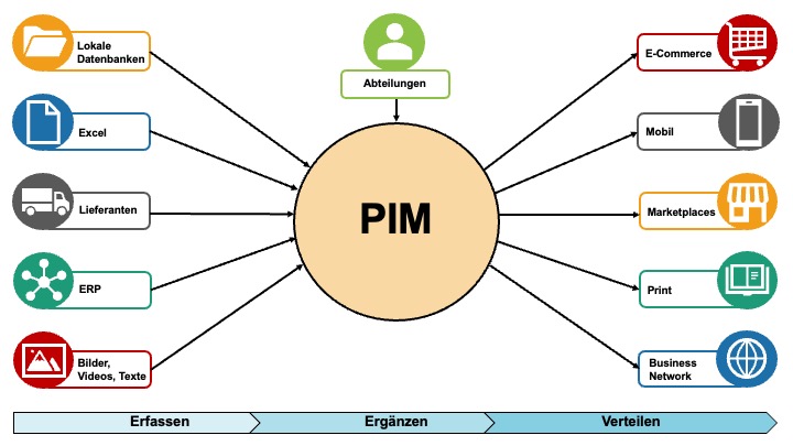 Grafik PIM System Definition