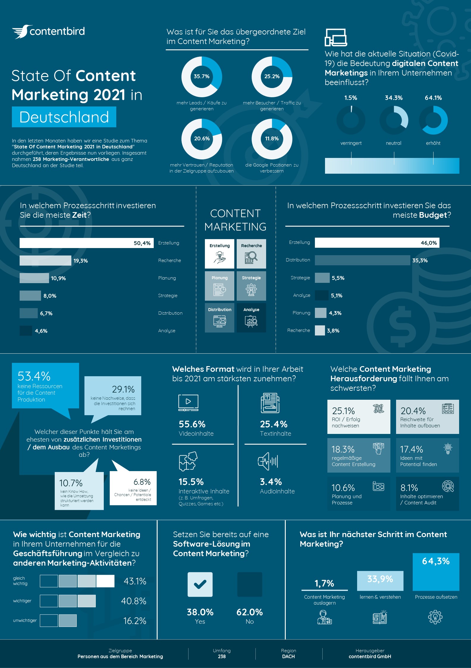 Studie Content Marketing