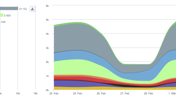 Beispiel Social Media Monitoring