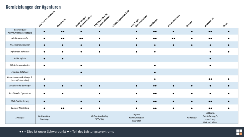 Kernleistungen der PR Agenturen im Vergleich