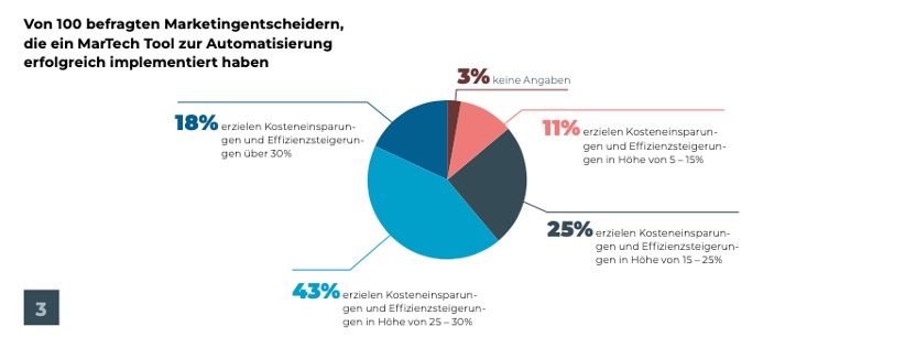 Marketing Automatisierung Grafik Umfrage zu Effizienzsteigerung und Kosteneinsparungen