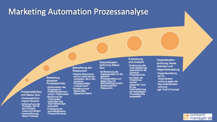 Marketing Automation Tools Prozessanalyse Ablauf