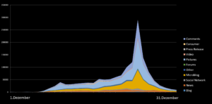 Digitaler Adventskalender Monitoring Analyse Begriff Adventskalender