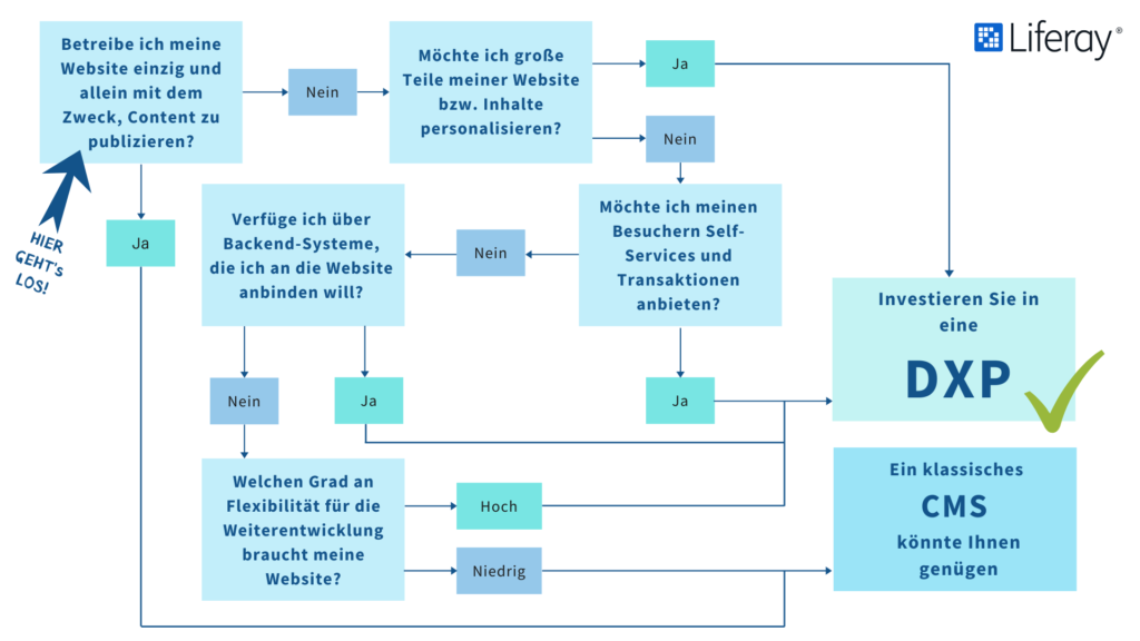 CMS vs DXP Entscheidungshilfe DXP Grafik von Liferay
