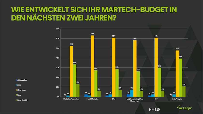 MarTech Trends: Hier wird investiert