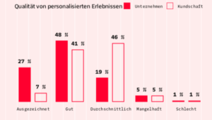 Studie Kundeninteraktion 2022