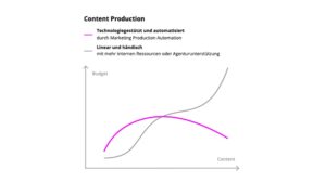 Marketing Production MarTech-Stack Grafik Content Production automatisiert und manuell im Vergleich