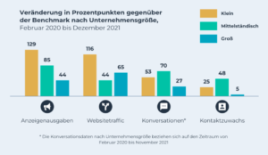 Marketing Statistiken: Unternehmensgröße im Vergleich