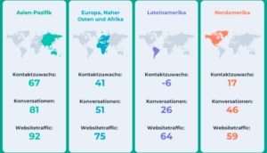 Marketing Statistiken: Regionen im Vergleich