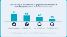 Marketing Statistiken: Ergebnisse 2022