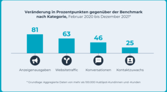 Marketing Statistiken: Ergebnisse 2022