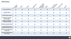 SEO-Kriterien CMS-Lösungen 2022