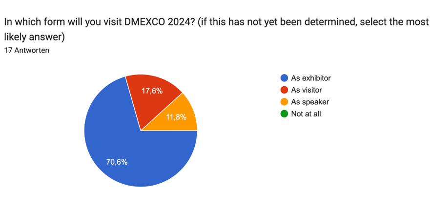 DMEXCO Messe 2024 Teilnahme internationaler Gäste