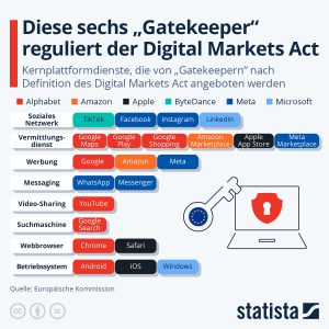 Gatekeeper Digital Markets Act