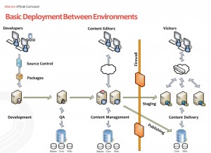Basic Deployment Between Environments