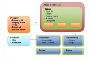 CMIS Datenmodell