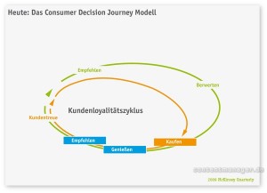Consumer Decision Journey Modell