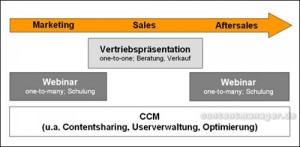Content- und Collaboration-Management (CCM)