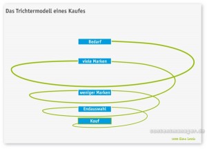 Das Trichtermodell eines Kaufes
