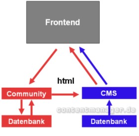 HTML-Integration