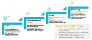 In vier Stufen zum Erfolg