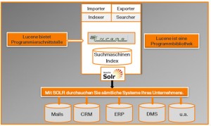 Modell Zusammenspiel Lucene und SOLR