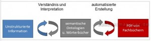 Prozess der automatischen Erstellung von Ontologien aus Fachbüchern