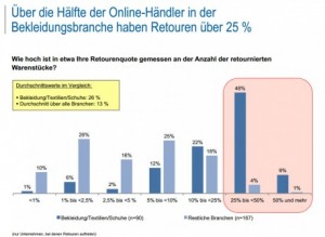 Retourenmanagement im Online-Handel nach Branchen