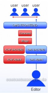 Struktur nach Einführung der XCAP Community-Software