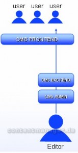 Struktur vor Einführung der XCAP Community-Software