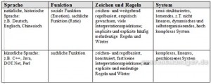 Systemcharakter natürlicher und künstlicher Sprachen