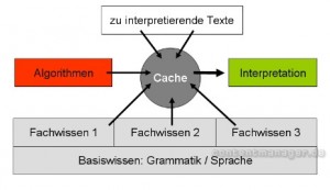 Weltwissen und zu interpretierender Text