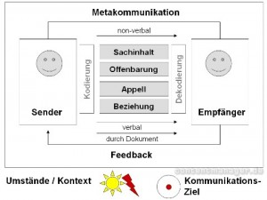 Ziel und Kontext der Kommunikation