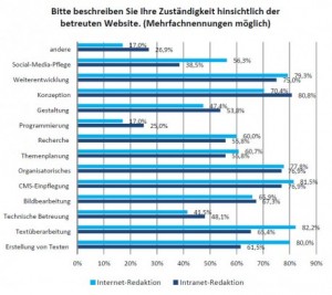 Zuständigkeiten - Mehrfachnennungen möglich