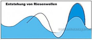 "Freakwaves"