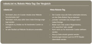 robots.txt vs. Robots-Meta-Tag